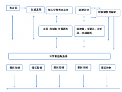 水肥一體化系統原理圖